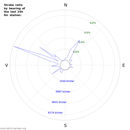 Grafer: Stroke ratio by bearing