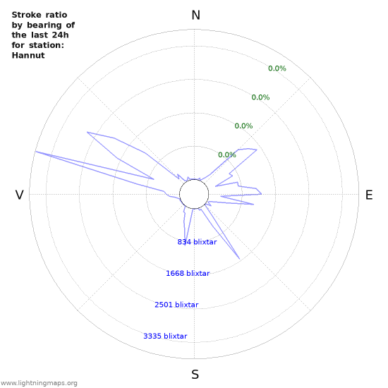 Grafer: Stroke ratio by bearing