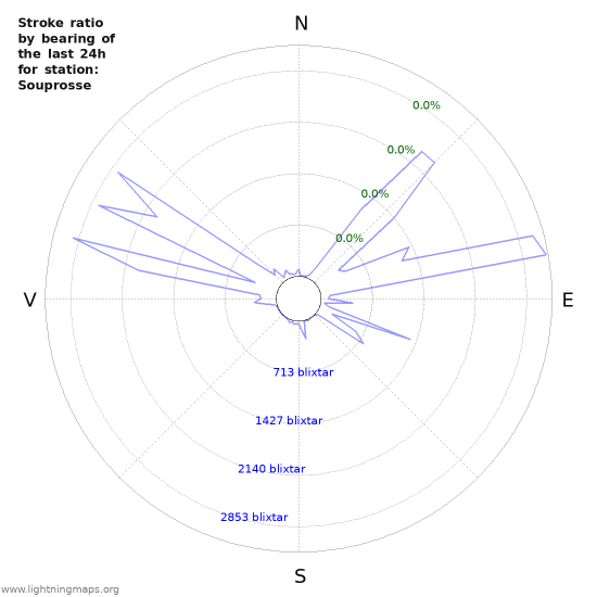 Grafer: Stroke ratio by bearing