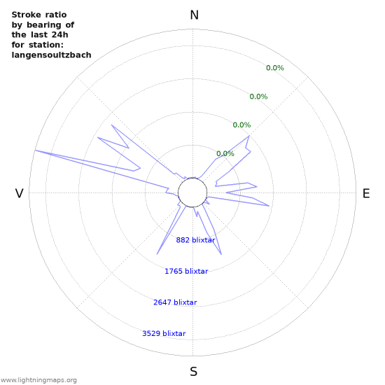 Grafer: Stroke ratio by bearing