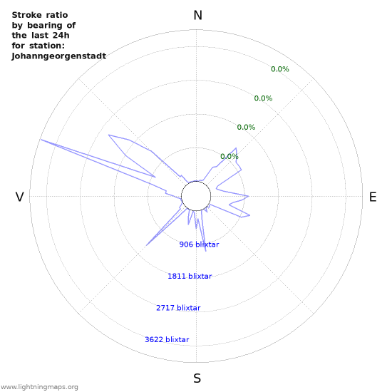 Grafer: Stroke ratio by bearing