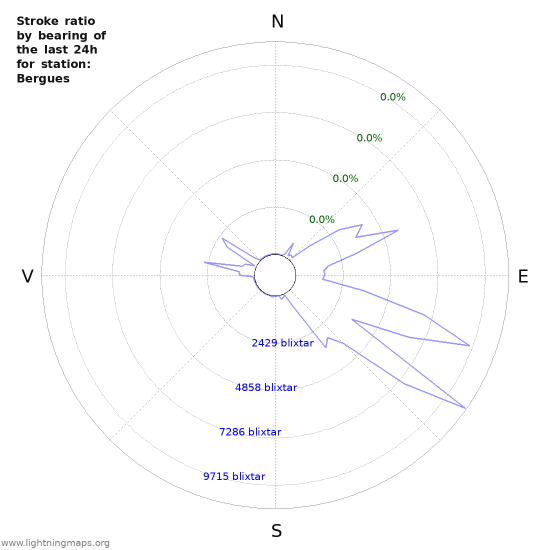 Grafer: Stroke ratio by bearing