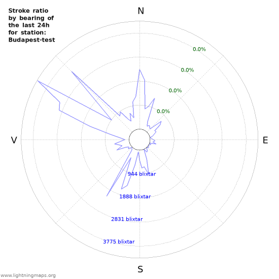 Grafer: Stroke ratio by bearing