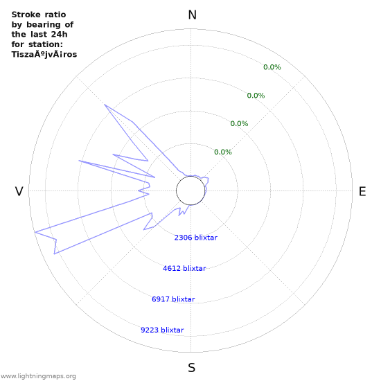 Grafer: Stroke ratio by bearing