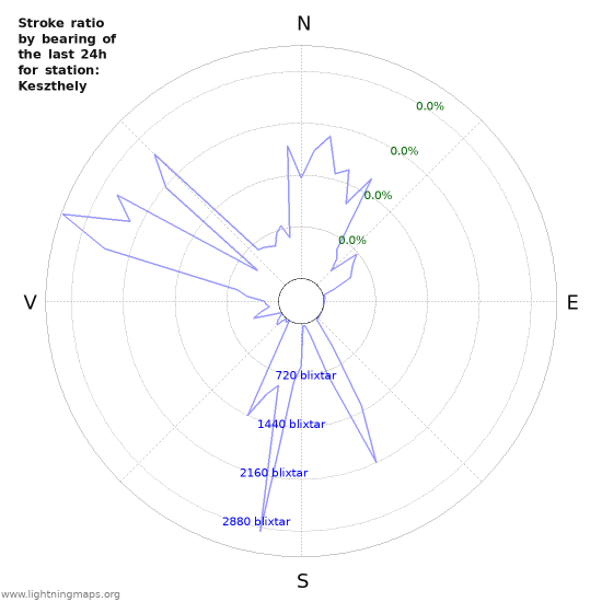 Grafer: Stroke ratio by bearing