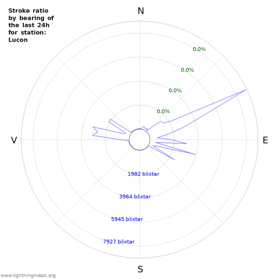 Grafer: Stroke ratio by bearing