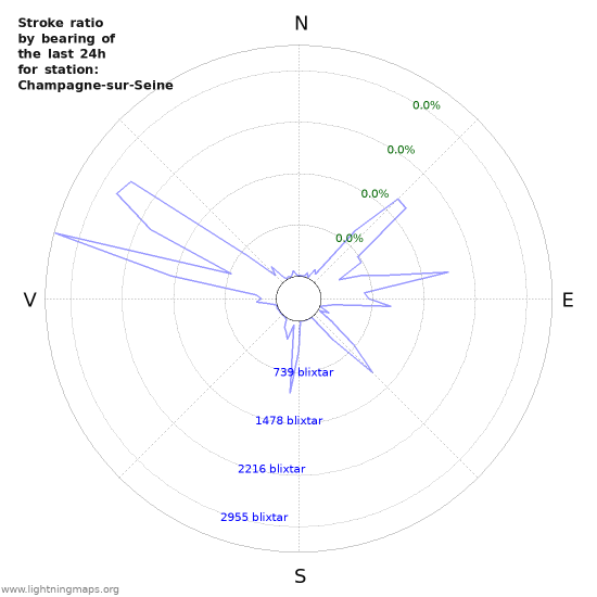 Grafer: Stroke ratio by bearing