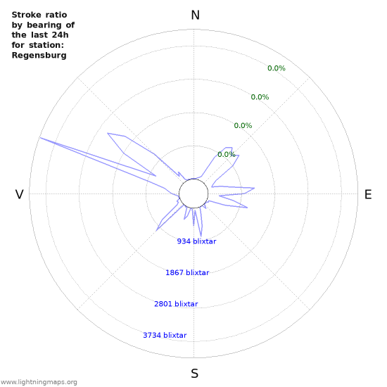 Grafer: Stroke ratio by bearing