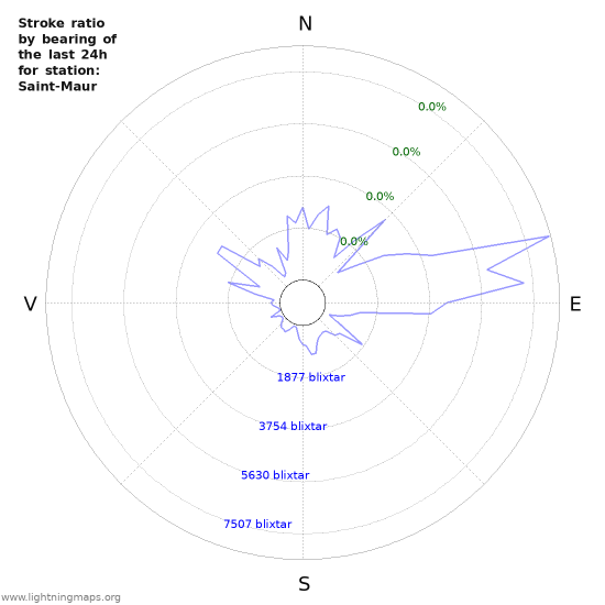 Grafer: Stroke ratio by bearing