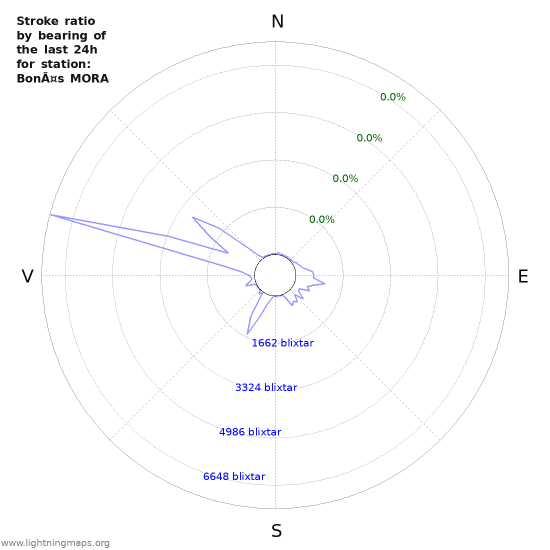 Grafer: Stroke ratio by bearing