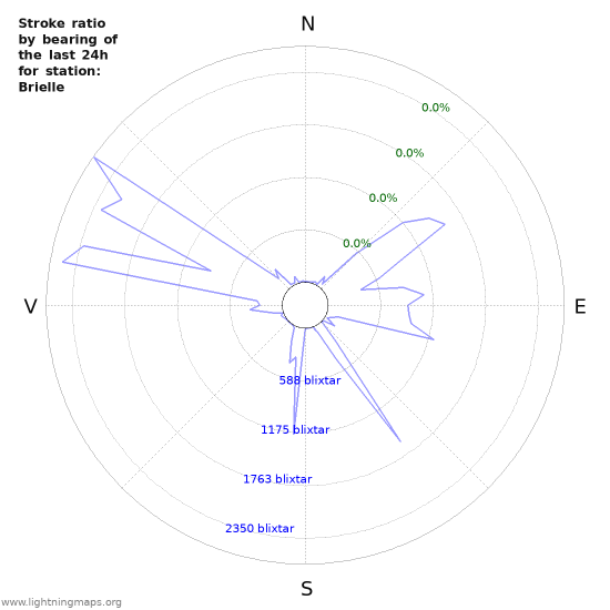 Grafer: Stroke ratio by bearing