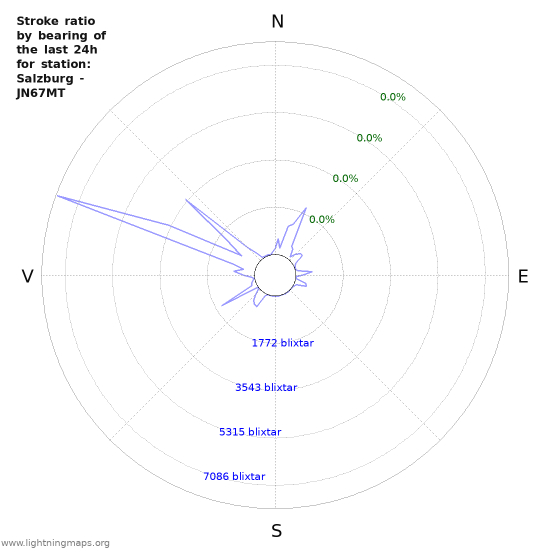 Grafer: Stroke ratio by bearing