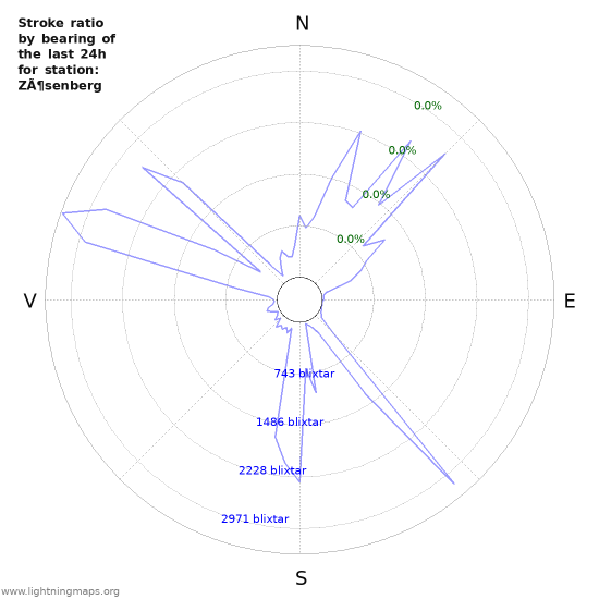 Grafer: Stroke ratio by bearing