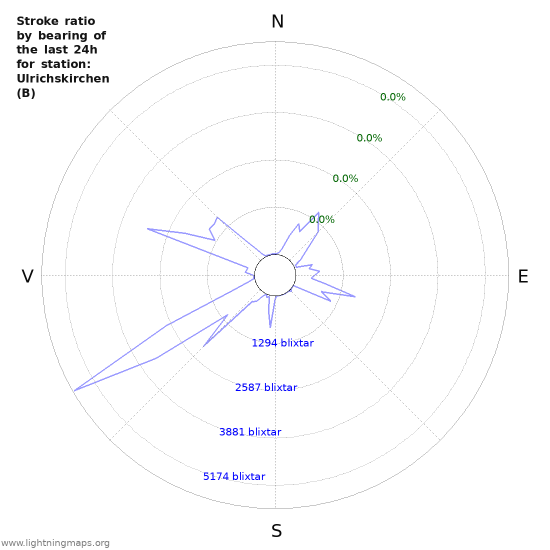 Grafer: Stroke ratio by bearing