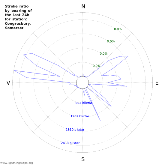 Grafer: Stroke ratio by bearing