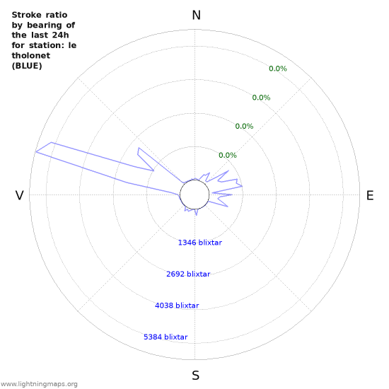 Grafer: Stroke ratio by bearing