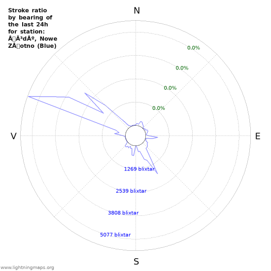 Grafer: Stroke ratio by bearing