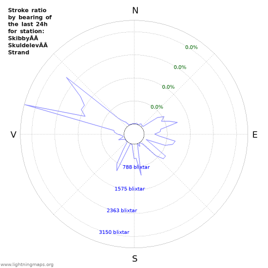 Grafer: Stroke ratio by bearing