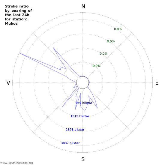 Grafer: Stroke ratio by bearing