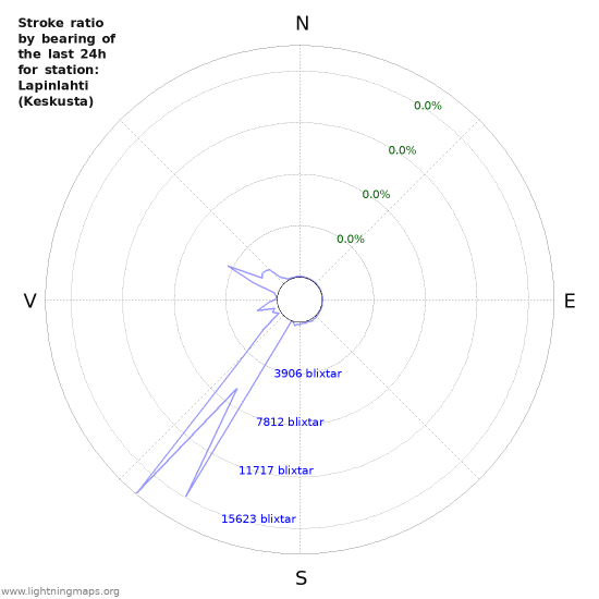 Grafer: Stroke ratio by bearing