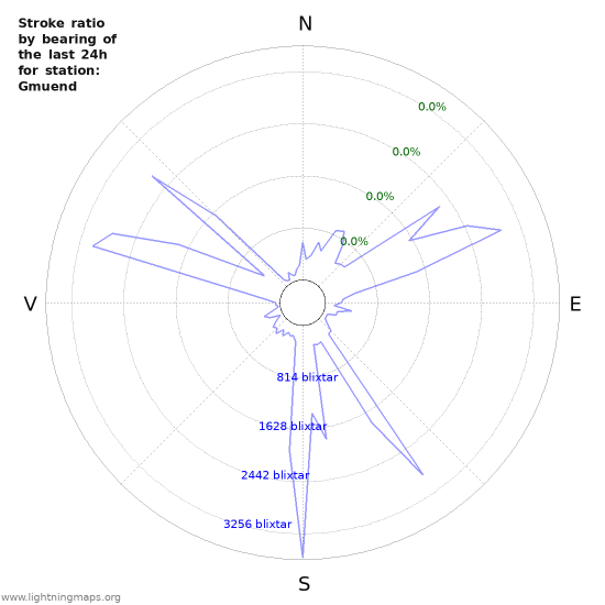 Grafer: Stroke ratio by bearing