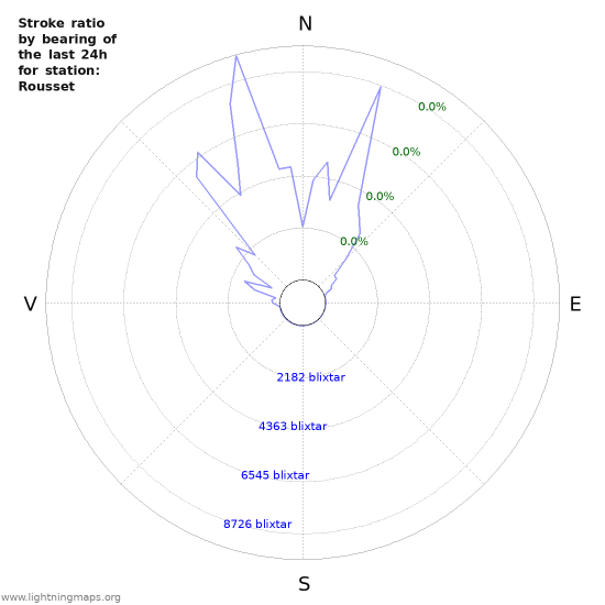 Grafer: Stroke ratio by bearing