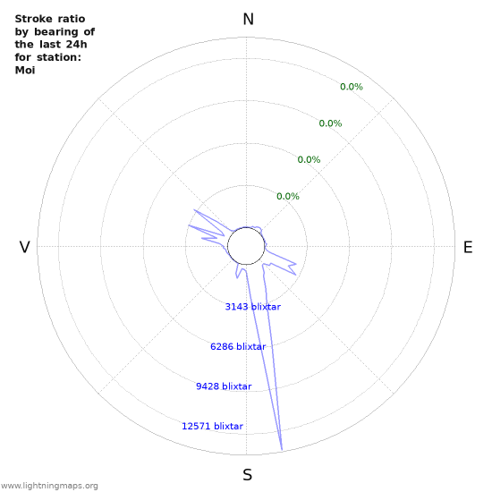 Grafer: Stroke ratio by bearing