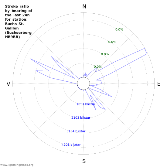 Grafer: Stroke ratio by bearing