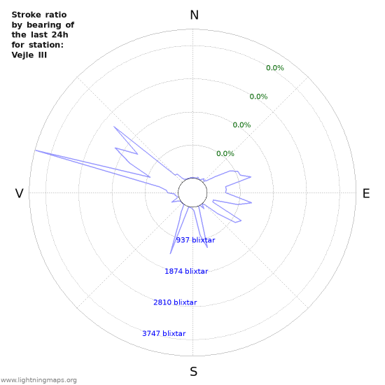 Grafer: Stroke ratio by bearing