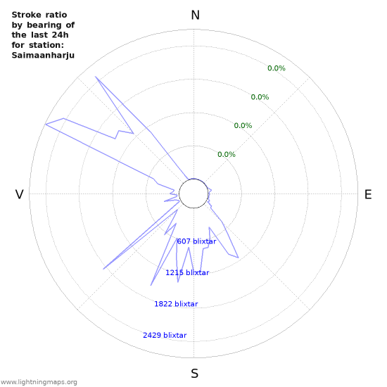 Grafer: Stroke ratio by bearing