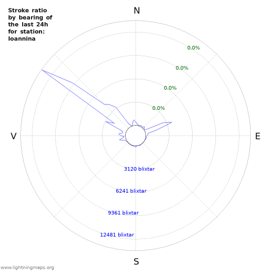 Grafer: Stroke ratio by bearing