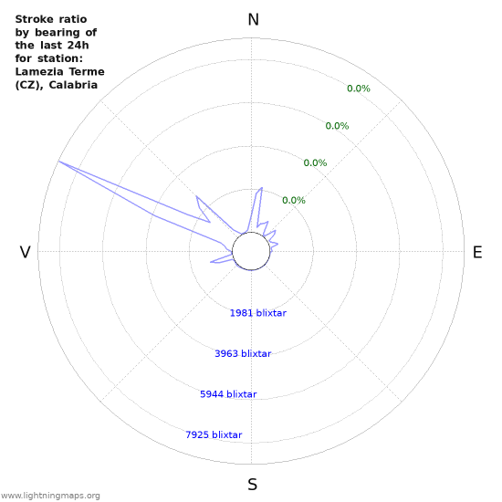 Grafer: Stroke ratio by bearing