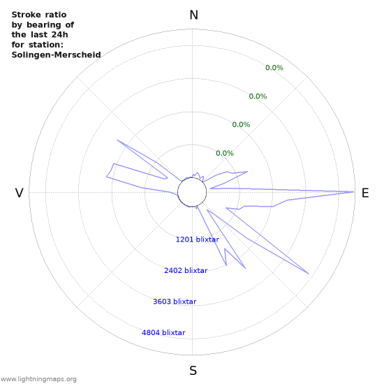 Grafer: Stroke ratio by bearing