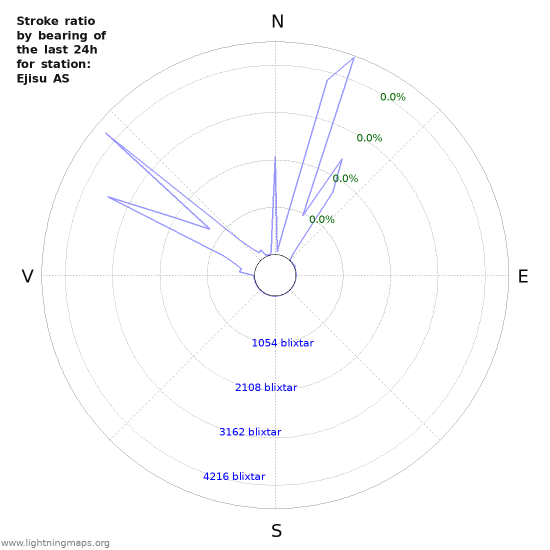 Grafer: Stroke ratio by bearing