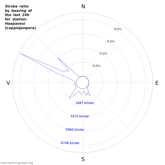 Grafer: Stroke ratio by bearing