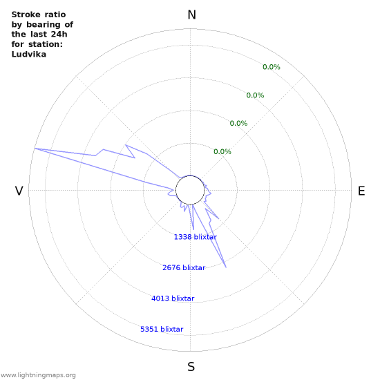 Grafer: Stroke ratio by bearing