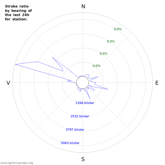 Grafer: Stroke ratio by bearing