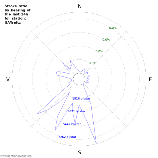 Grafer: Stroke ratio by bearing