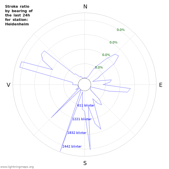 Grafer: Stroke ratio by bearing