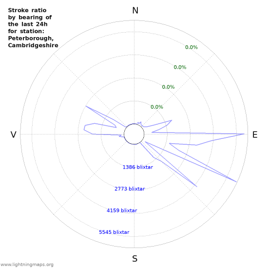 Grafer: Stroke ratio by bearing