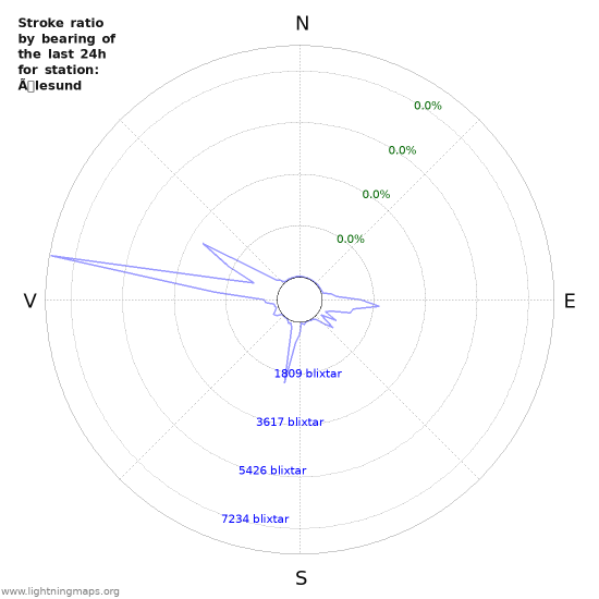 Grafer: Stroke ratio by bearing