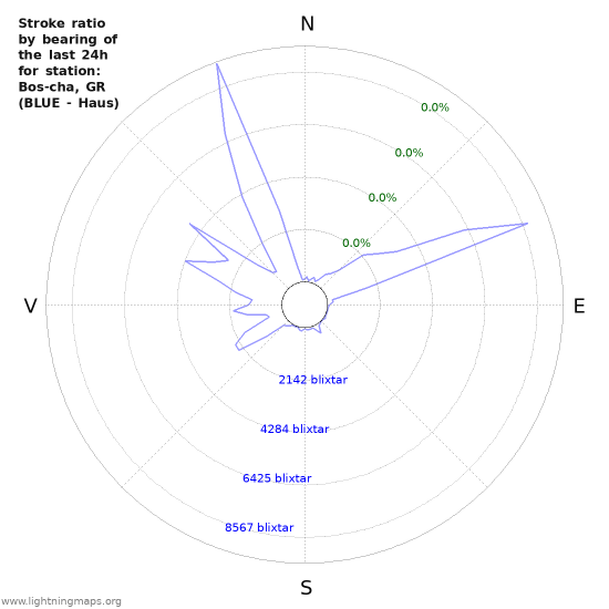 Grafer: Stroke ratio by bearing