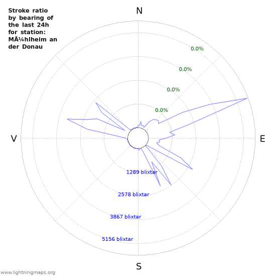 Grafer: Stroke ratio by bearing