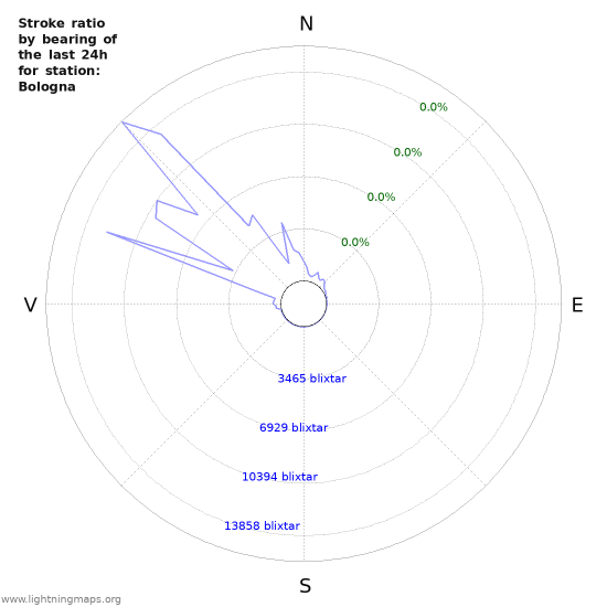 Grafer: Stroke ratio by bearing