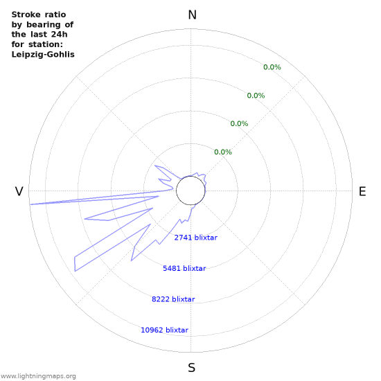 Grafer: Stroke ratio by bearing