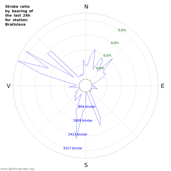 Grafer: Stroke ratio by bearing