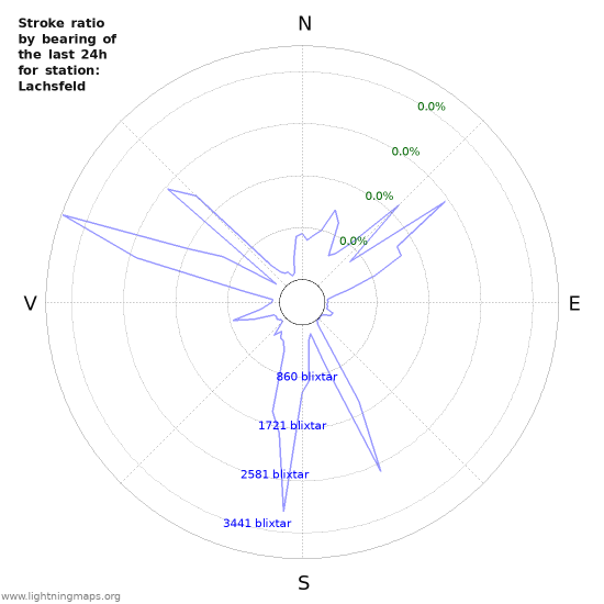 Grafer: Stroke ratio by bearing