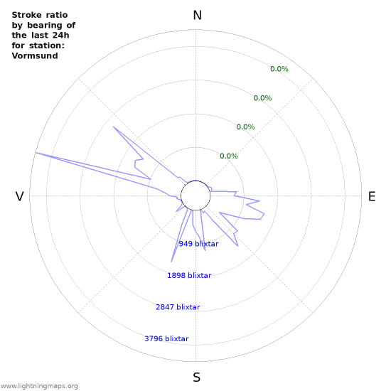 Grafer: Stroke ratio by bearing