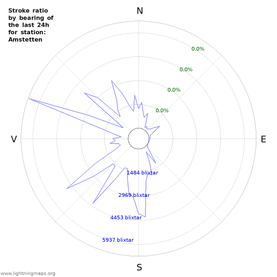 Grafer: Stroke ratio by bearing