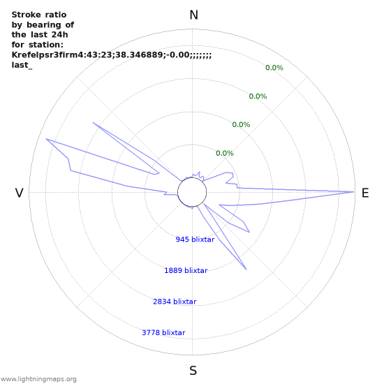 Grafer: Stroke ratio by bearing